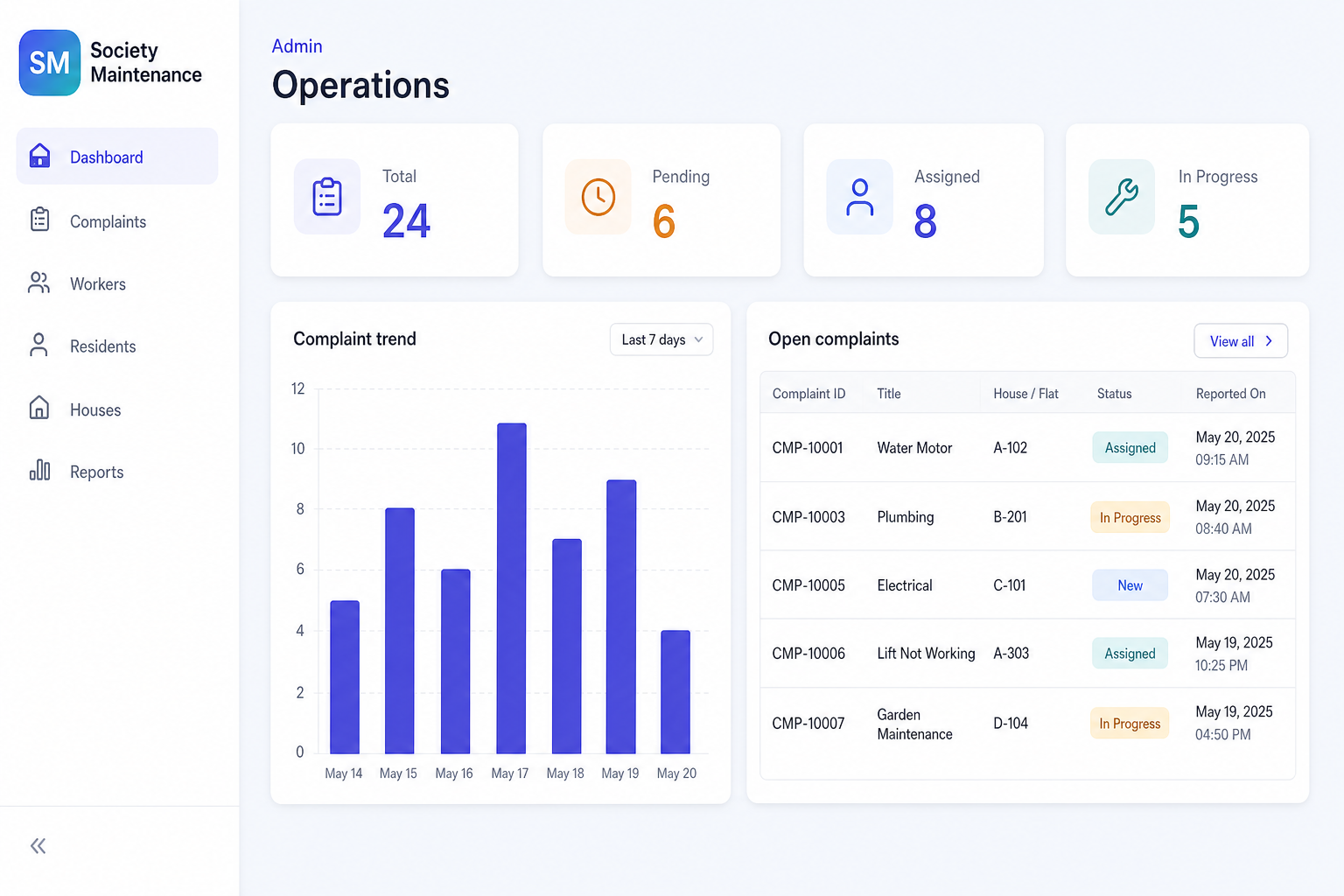 Society Maintenance operations dashboard with complaint KPIs, trend chart, and open tickets